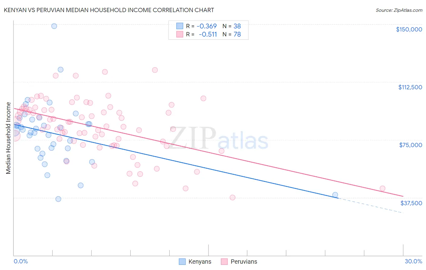 Kenyan vs Peruvian Median Household Income