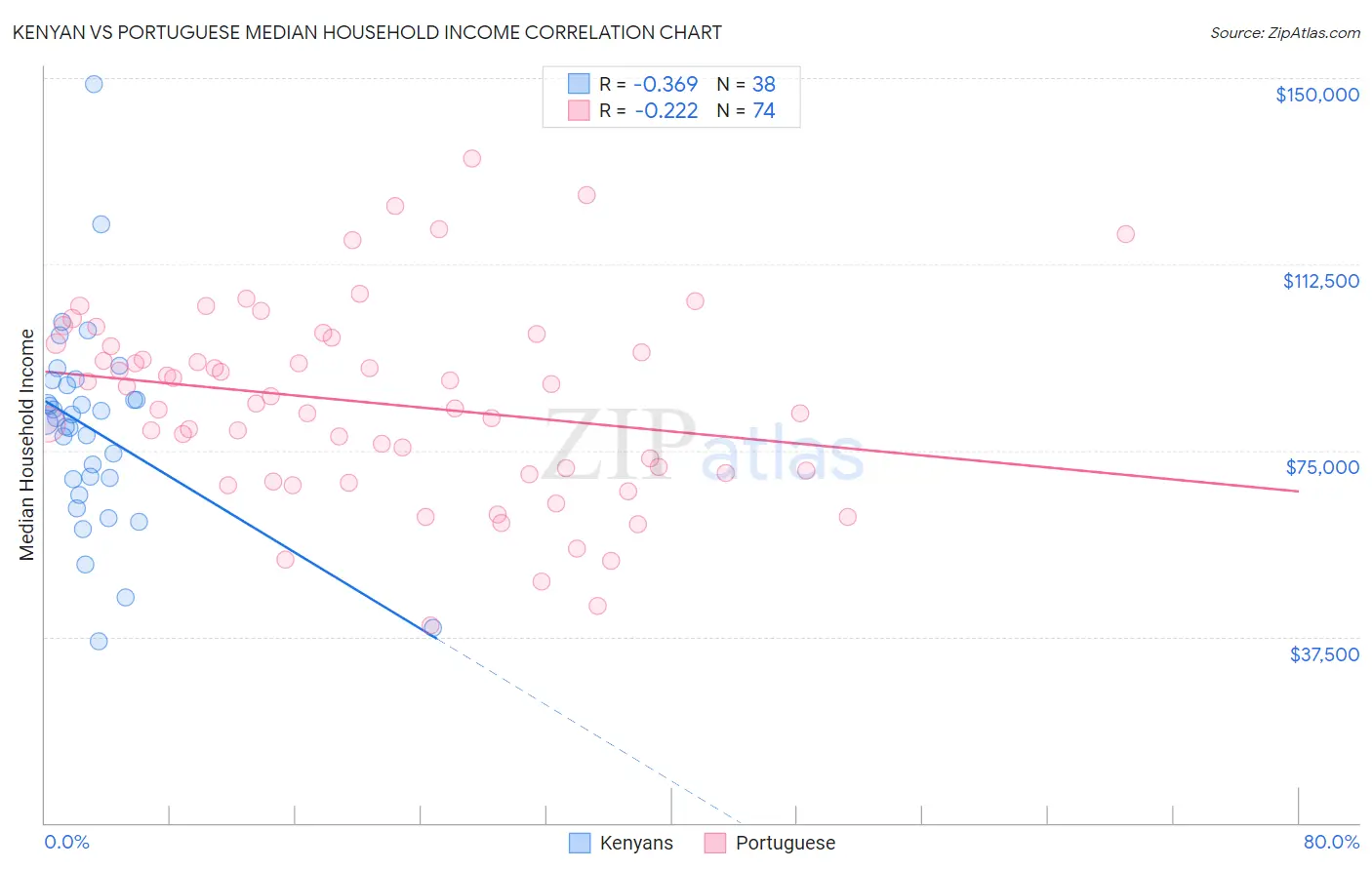 Kenyan vs Portuguese Median Household Income