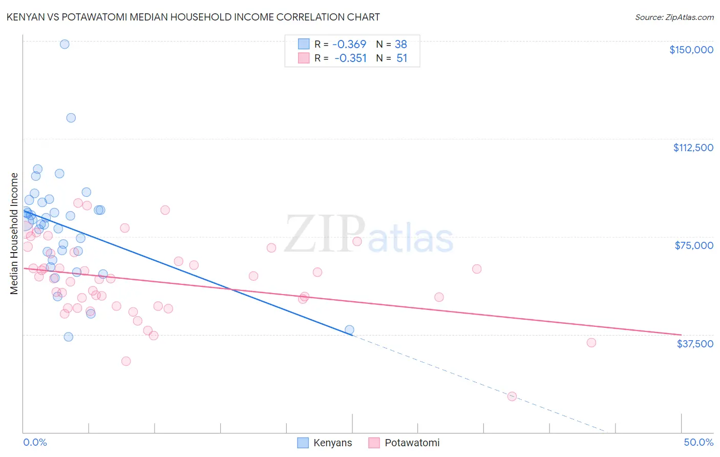 Kenyan vs Potawatomi Median Household Income