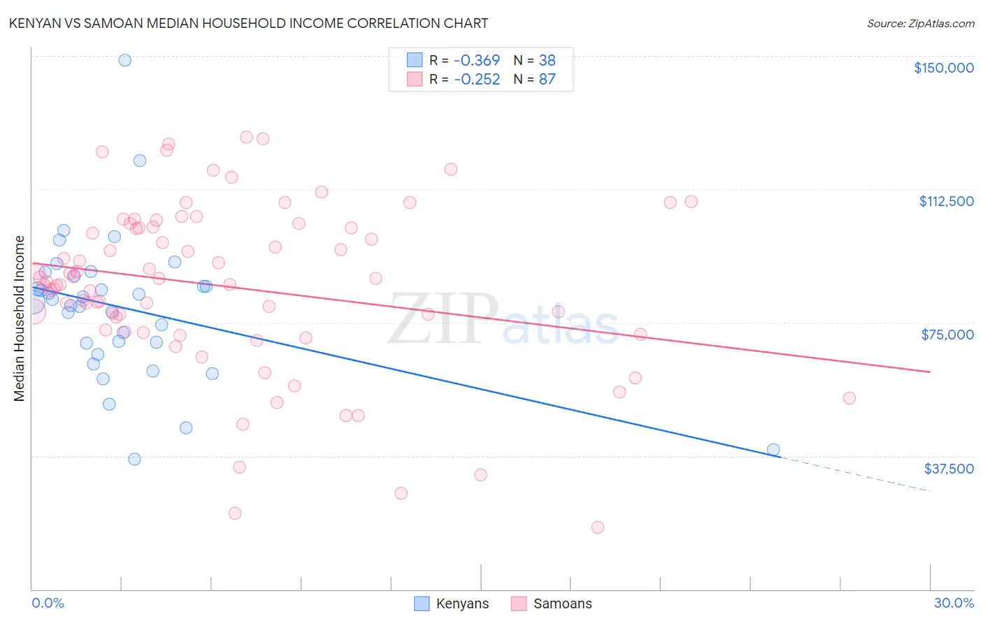 Kenyan vs Samoan Median Household Income