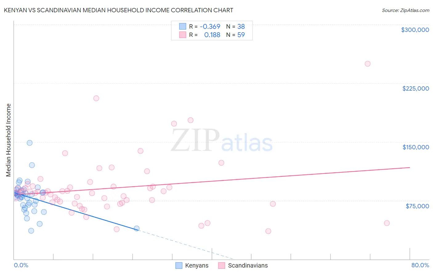 Kenyan vs Scandinavian Median Household Income