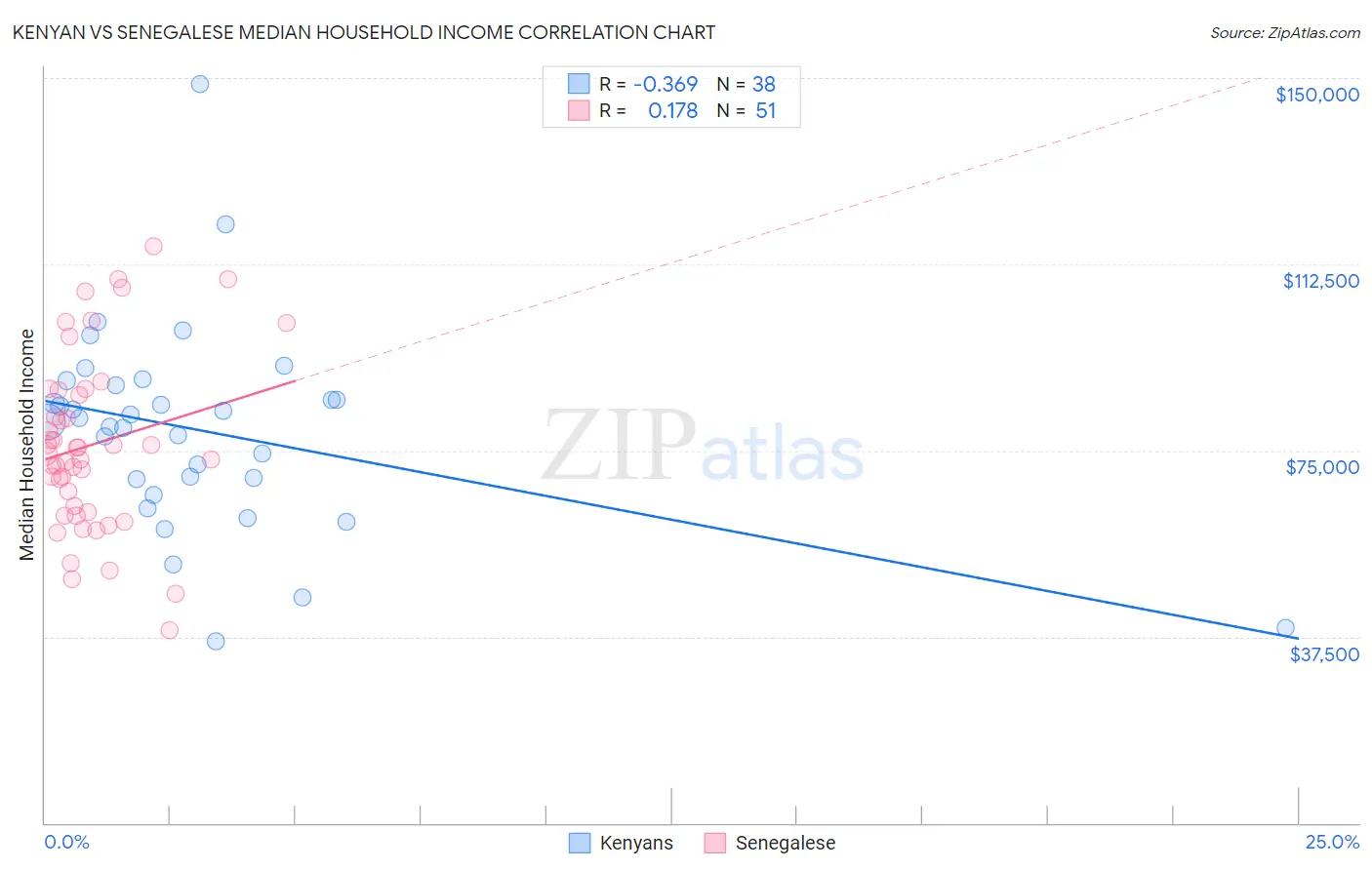 Kenyan vs Senegalese Median Household Income