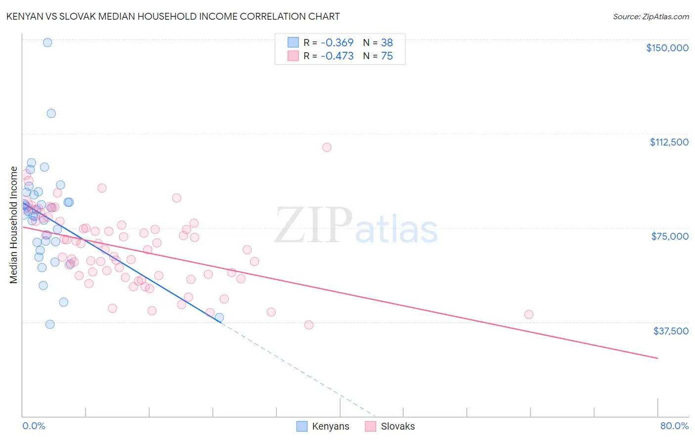 Kenyan vs Slovak Median Household Income