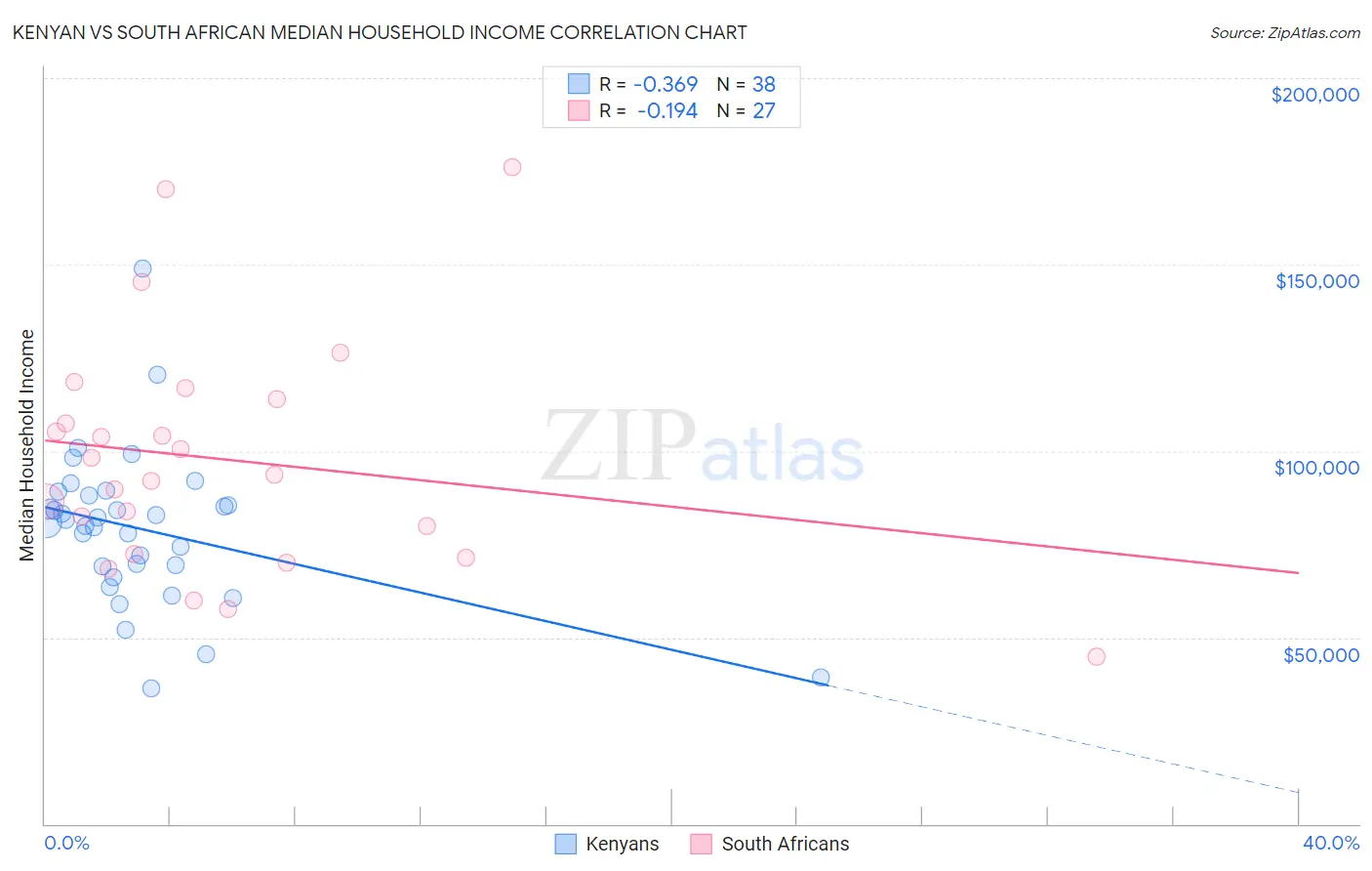 Kenyan vs South African Median Household Income