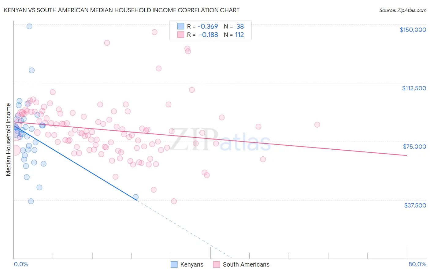 Kenyan vs South American Median Household Income