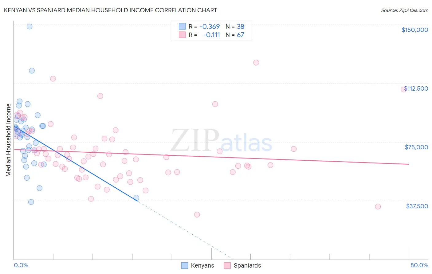 Kenyan vs Spaniard Median Household Income