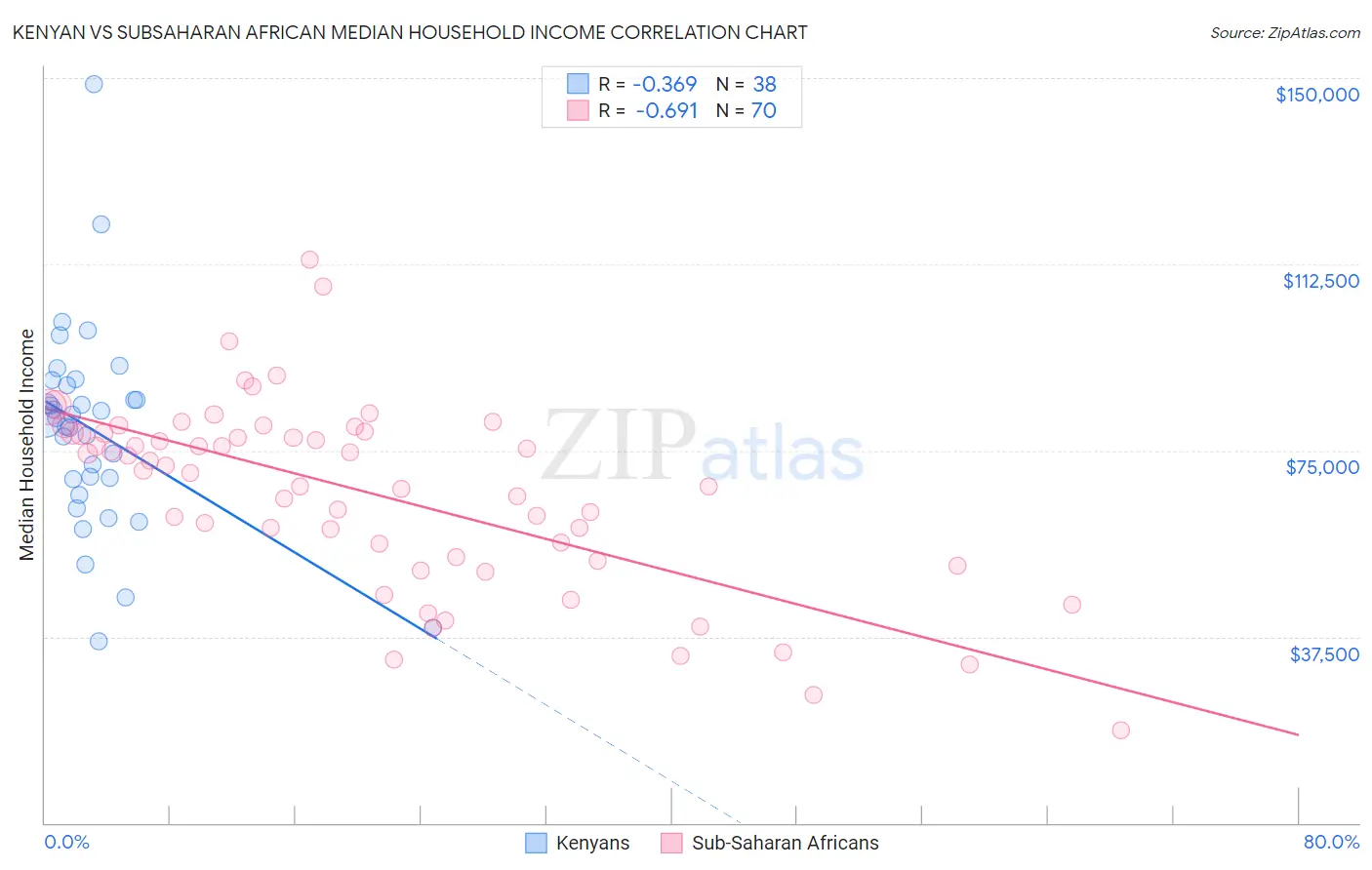 Kenyan vs Subsaharan African Median Household Income