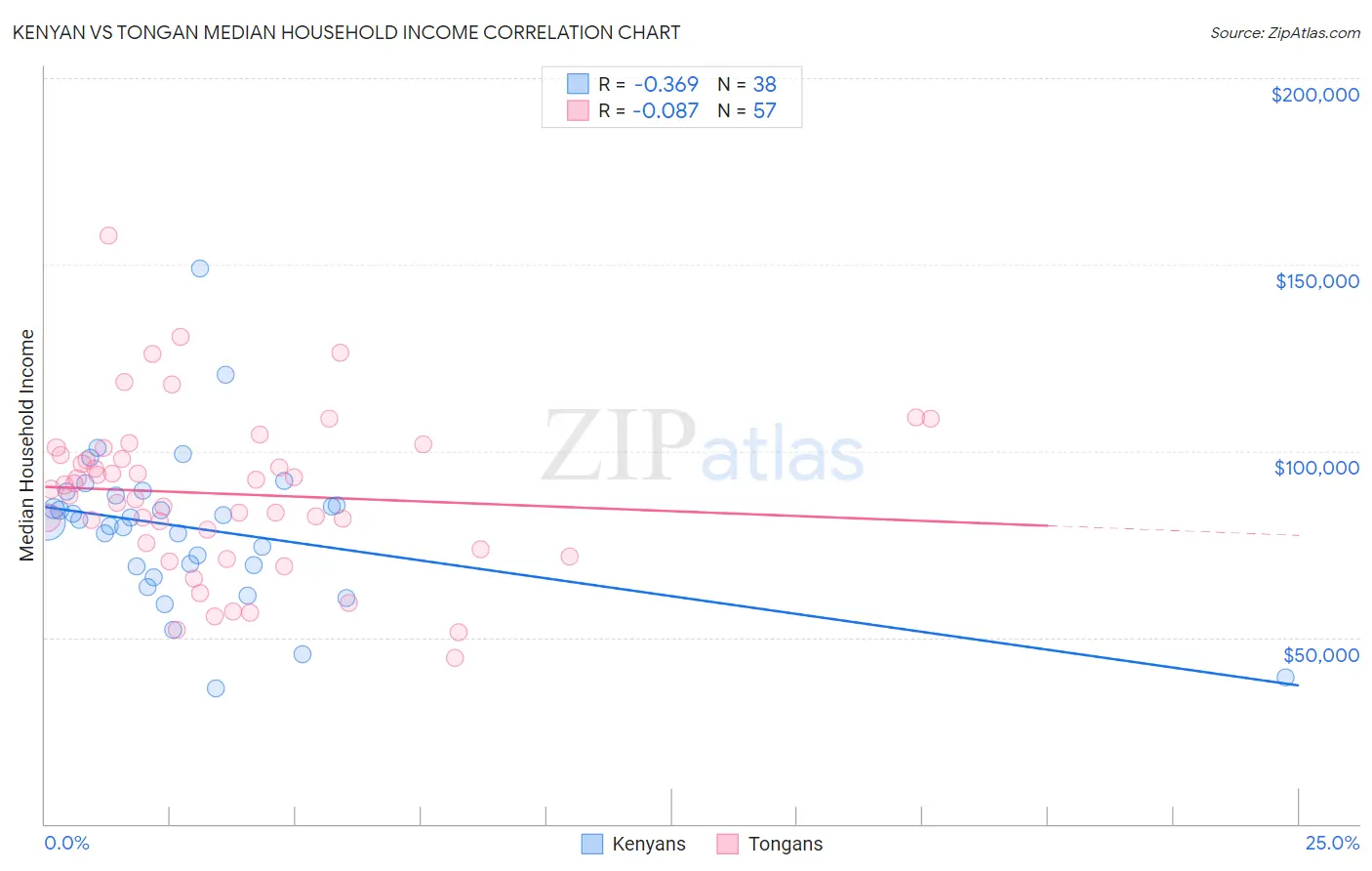 Kenyan vs Tongan Median Household Income
