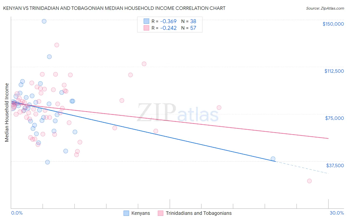 Kenyan vs Trinidadian and Tobagonian Median Household Income