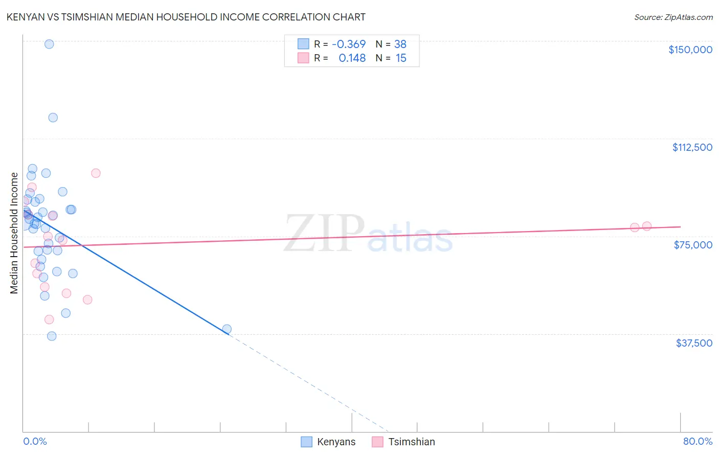 Kenyan vs Tsimshian Median Household Income