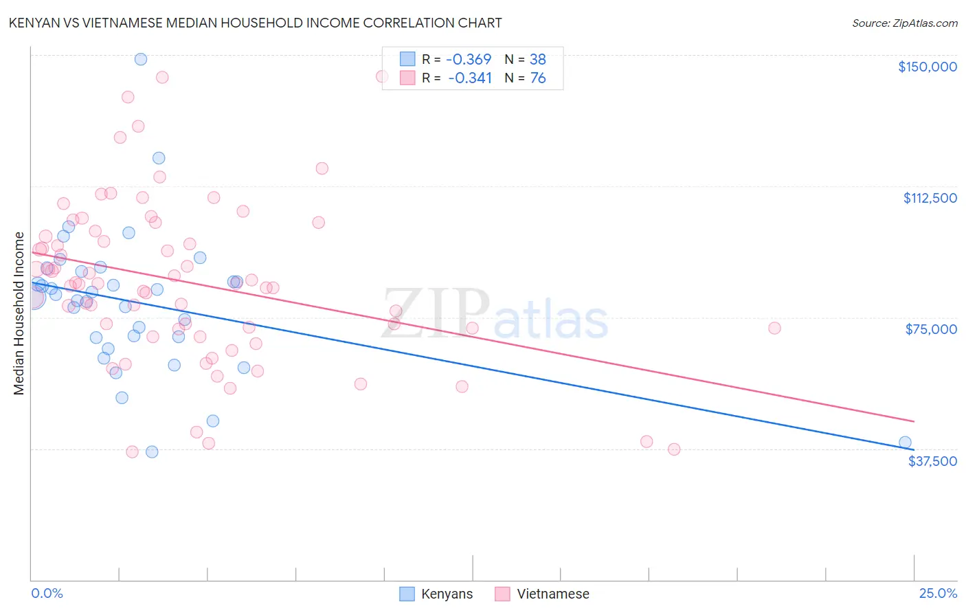 Kenyan vs Vietnamese Median Household Income