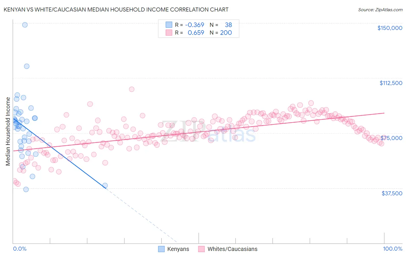 Kenyan vs White/Caucasian Median Household Income