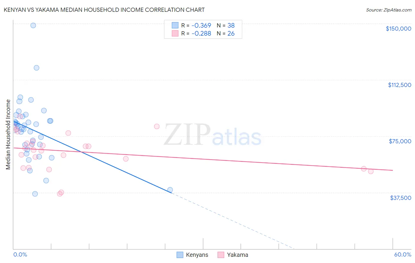 Kenyan vs Yakama Median Household Income