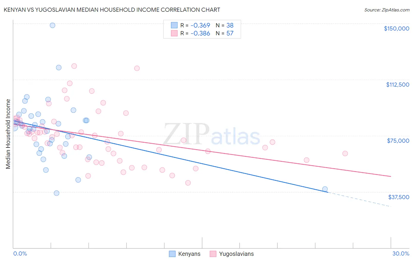 Kenyan vs Yugoslavian Median Household Income