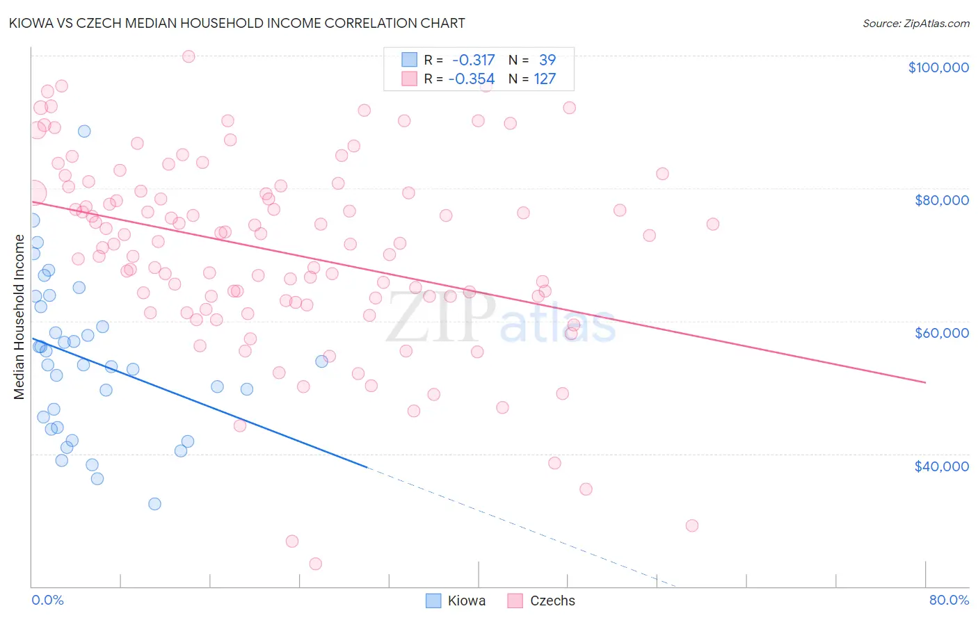Kiowa vs Czech Median Household Income