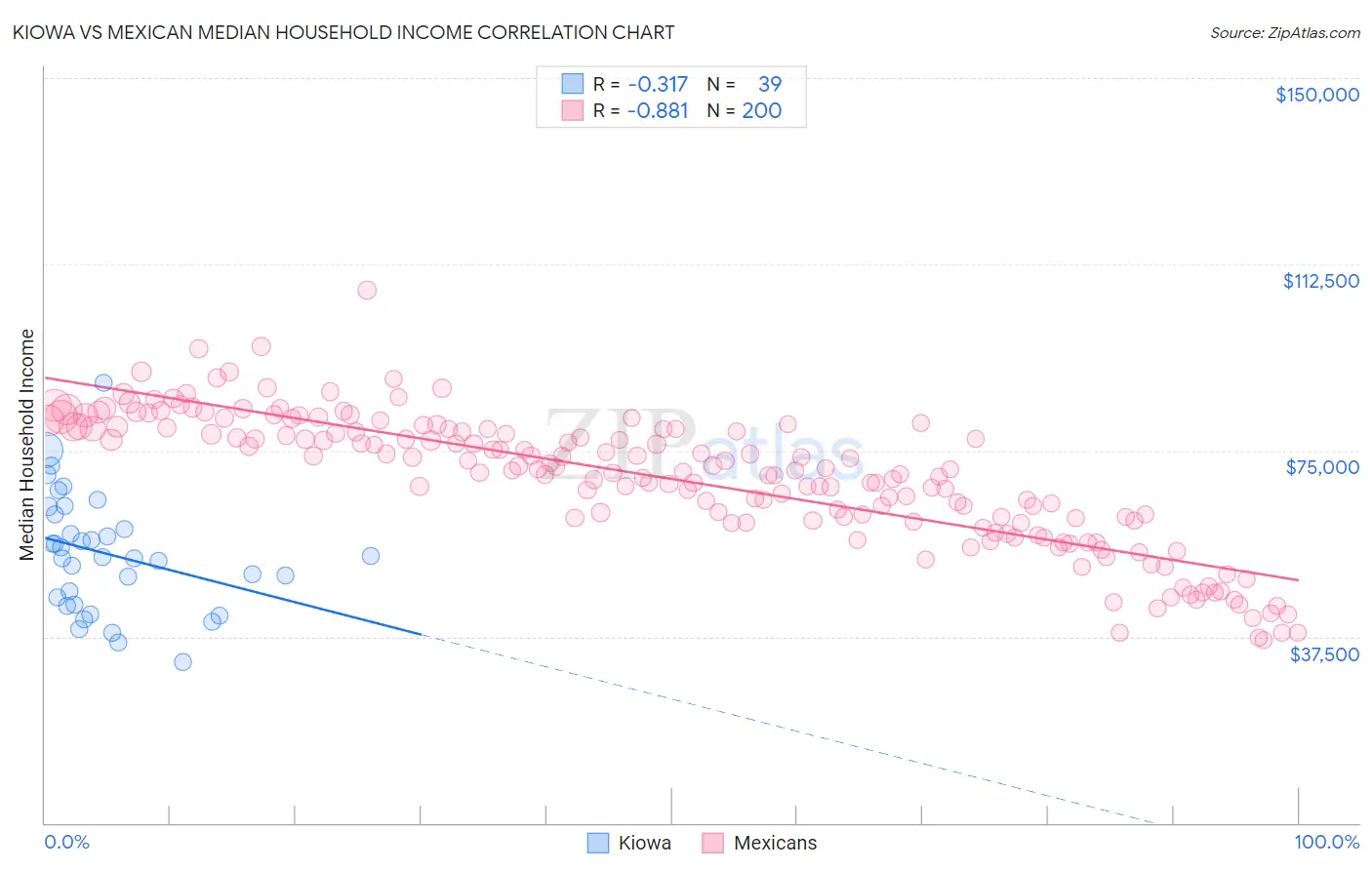 Kiowa vs Mexican Median Household Income