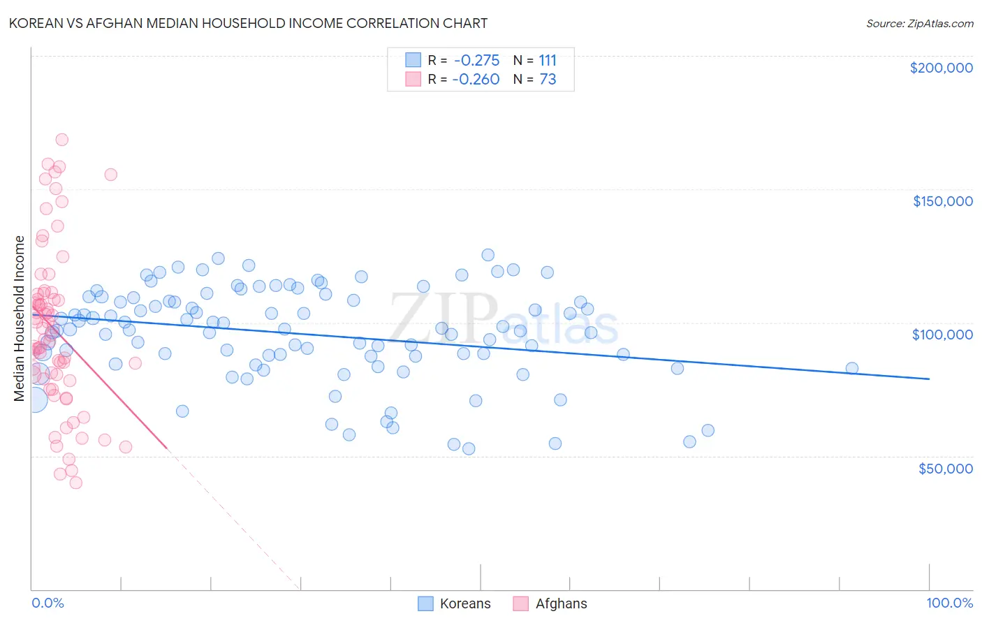 Korean vs Afghan Median Household Income
