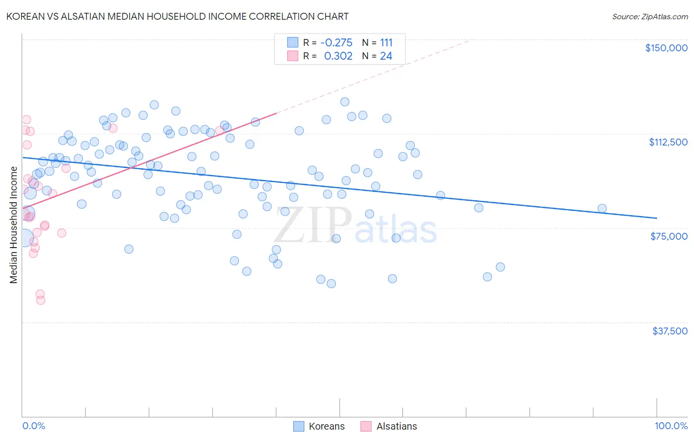 Korean vs Alsatian Median Household Income