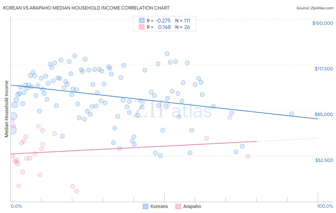 Korean vs Arapaho Median Household Income