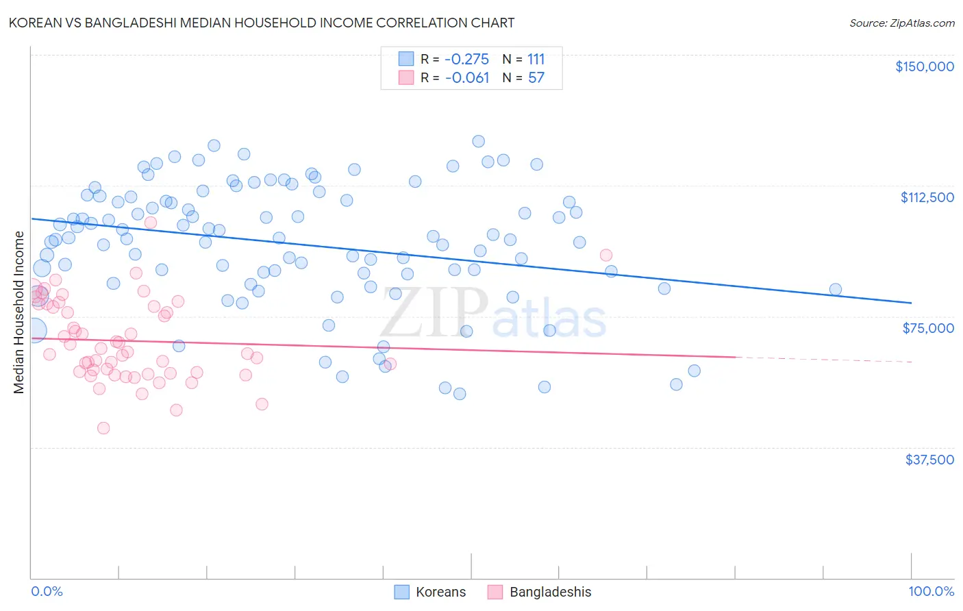 Korean vs Bangladeshi Median Household Income