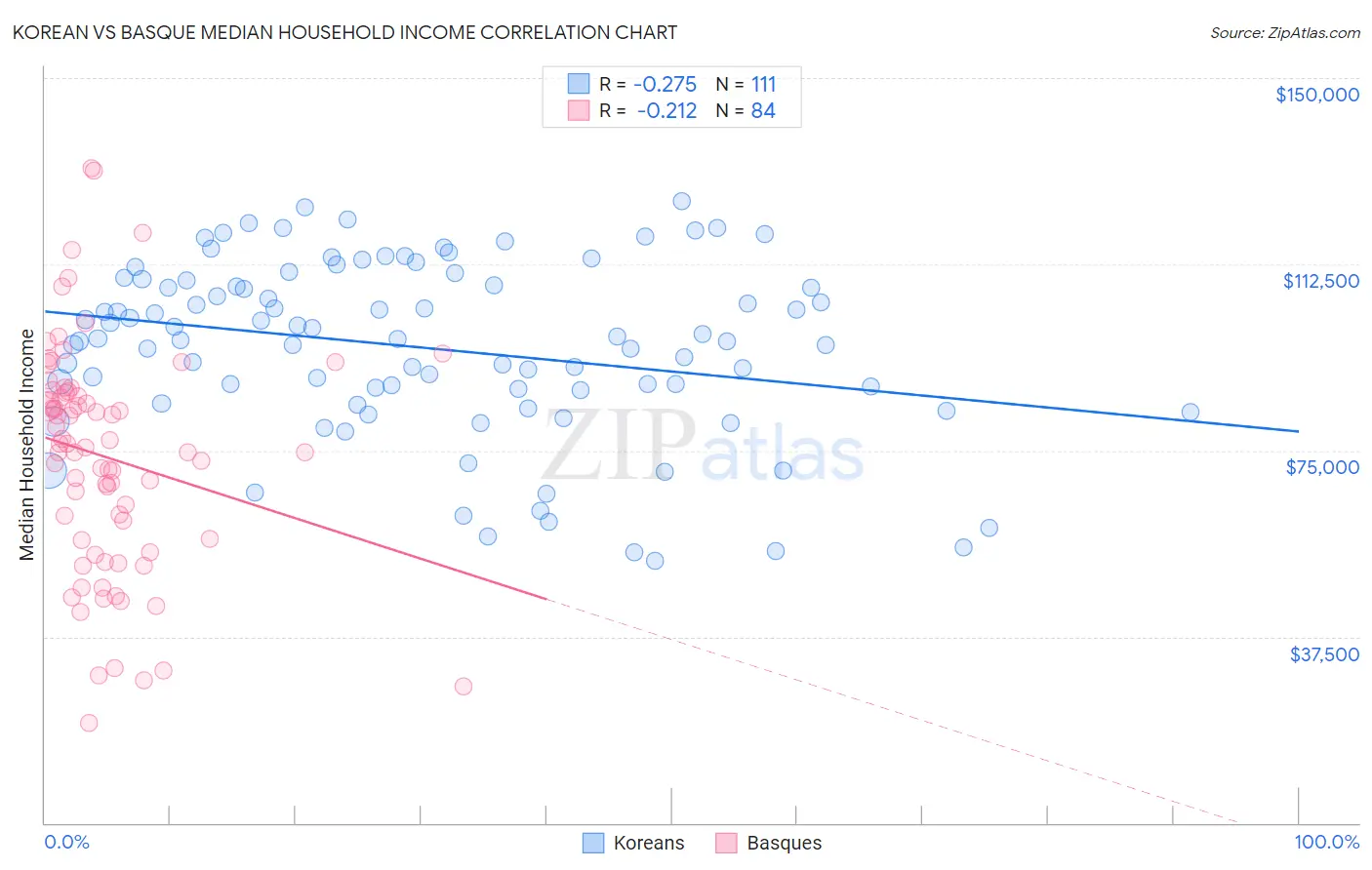 Korean vs Basque Median Household Income