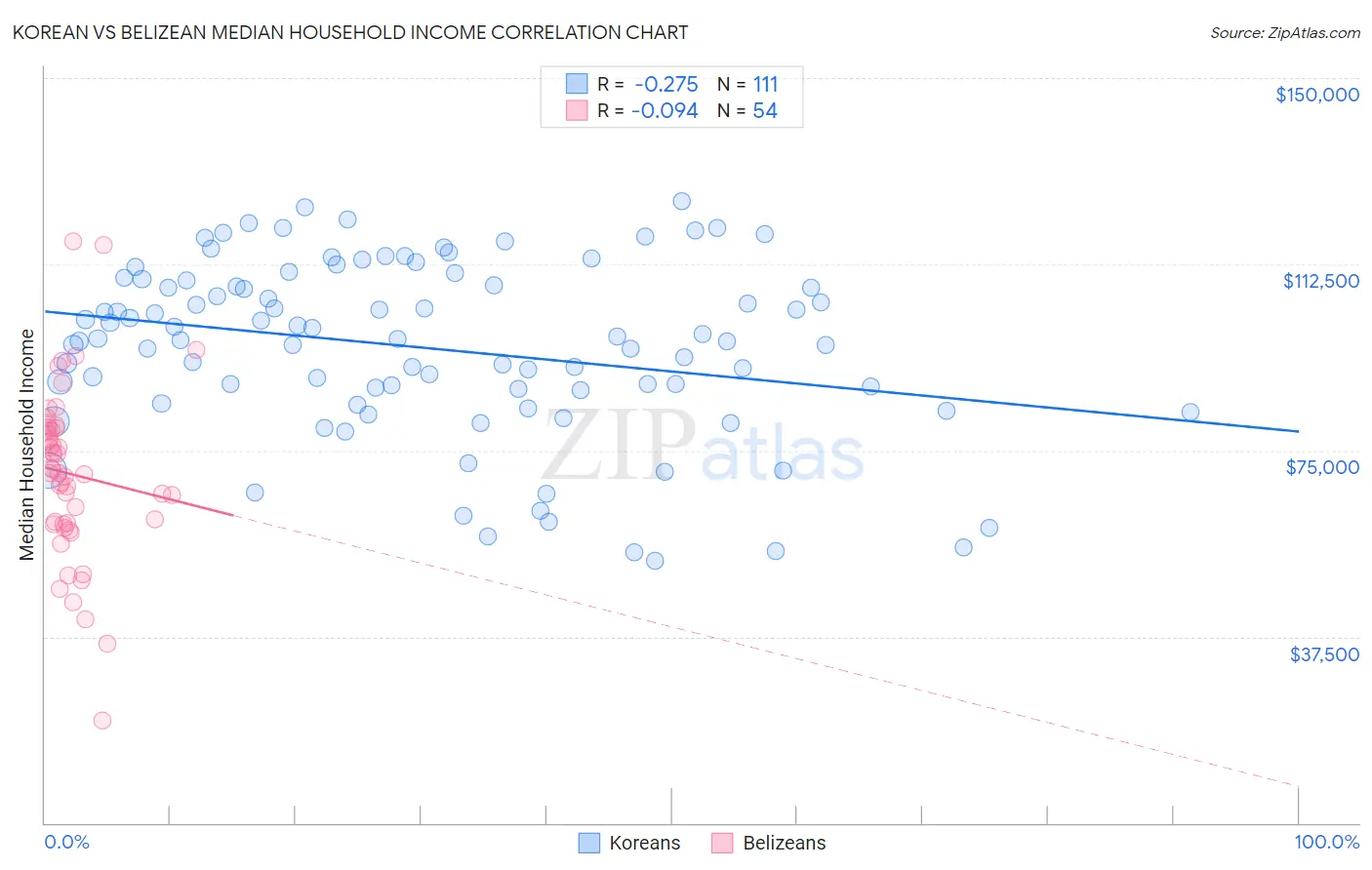 Korean vs Belizean Median Household Income
