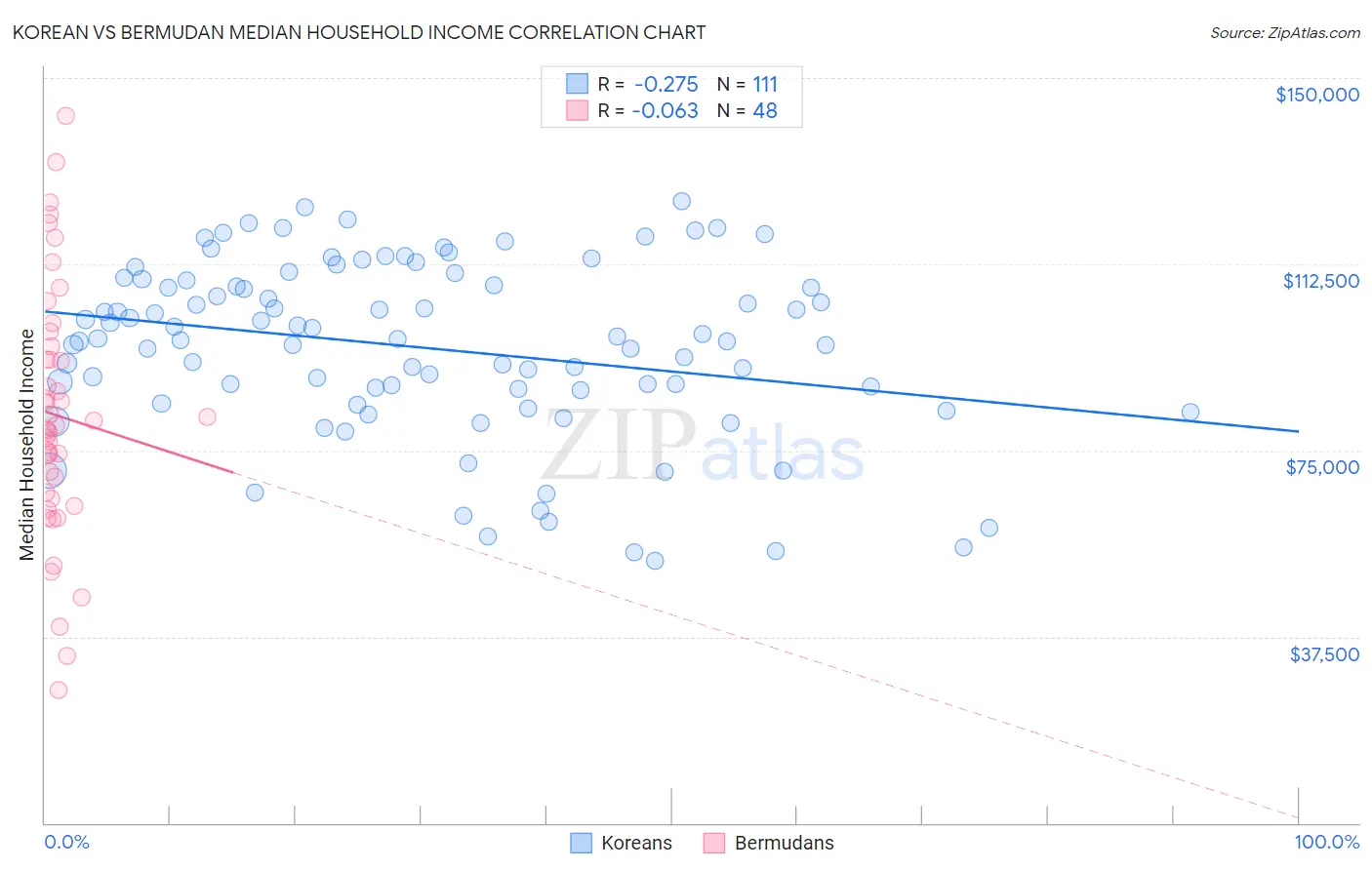 Korean vs Bermudan Median Household Income