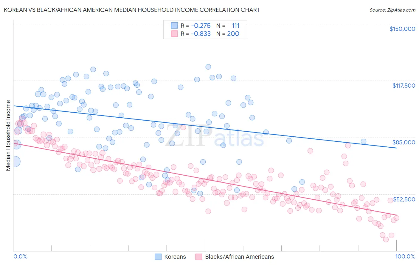 Korean vs Black/African American Median Household Income