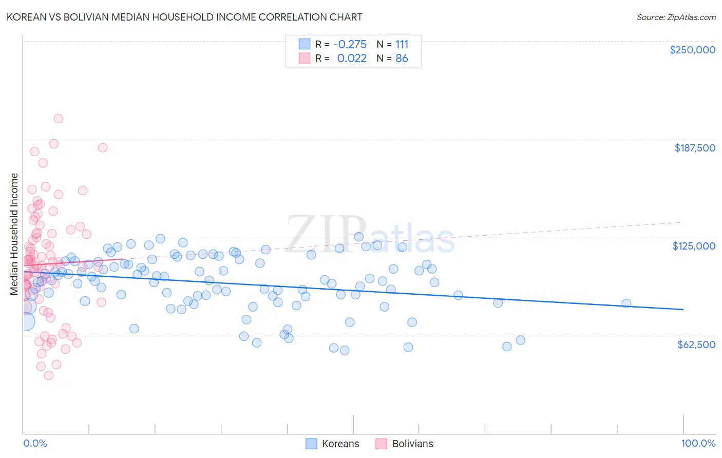 Korean vs Bolivian Median Household Income