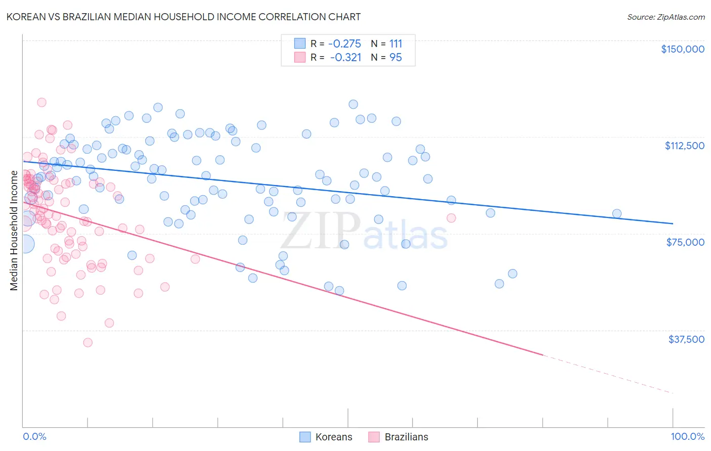 Korean vs Brazilian Median Household Income