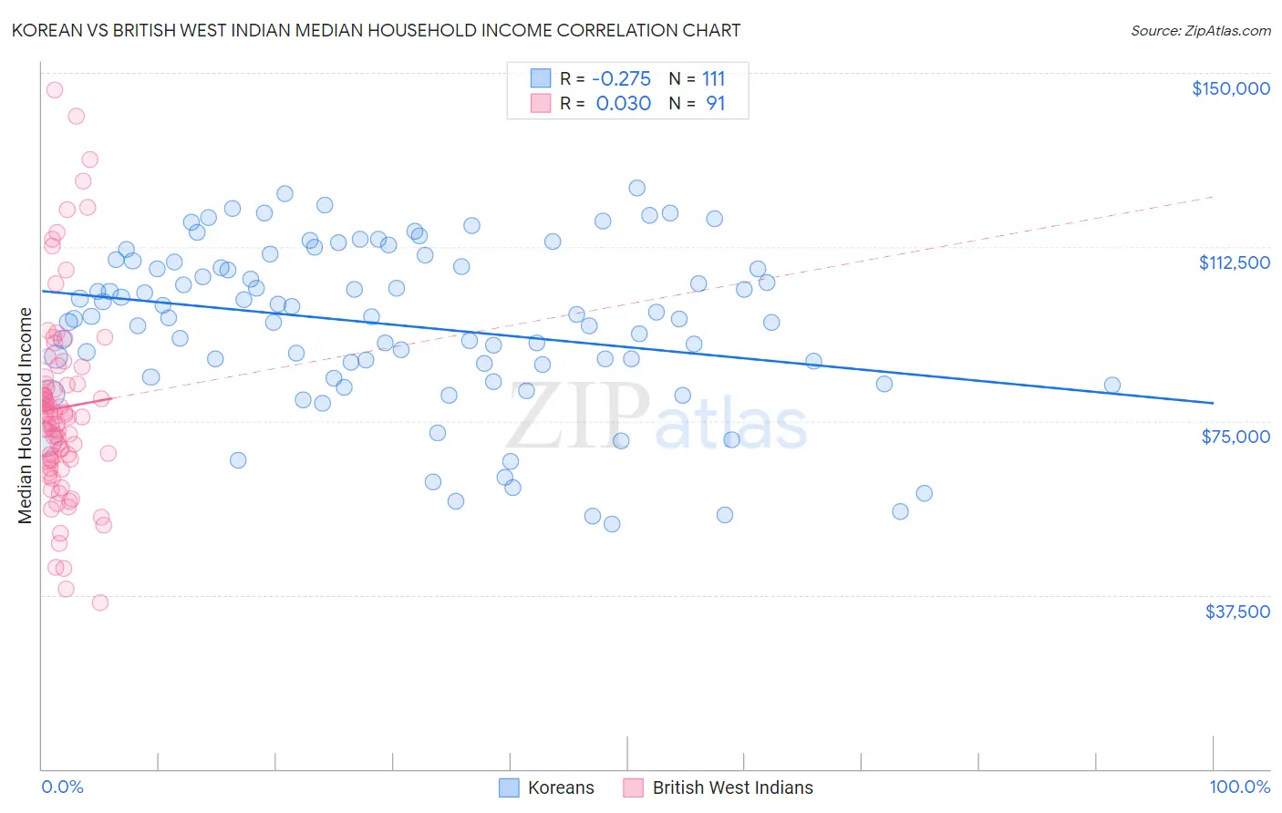Korean vs British West Indian Median Household Income