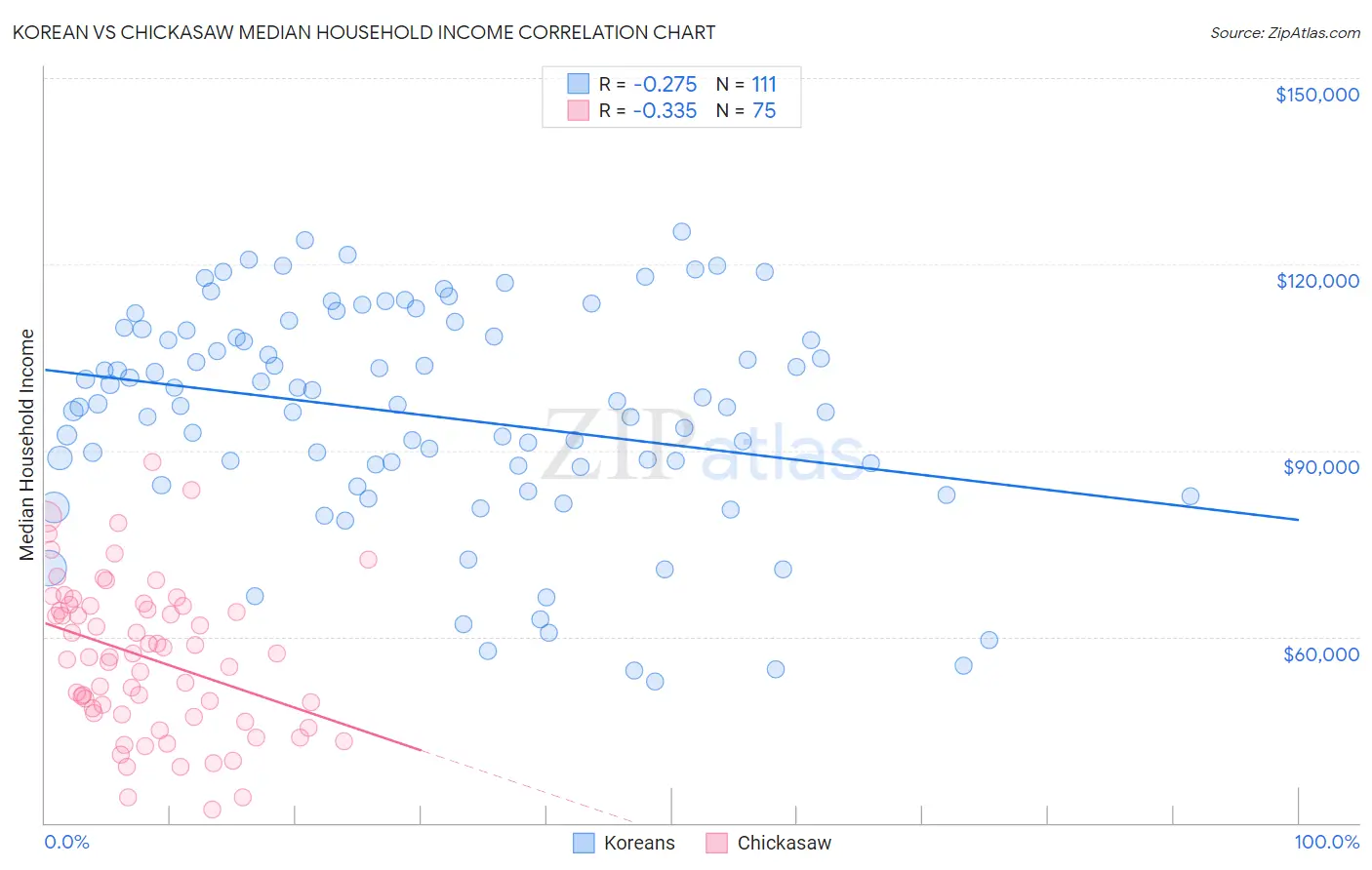 Korean vs Chickasaw Median Household Income