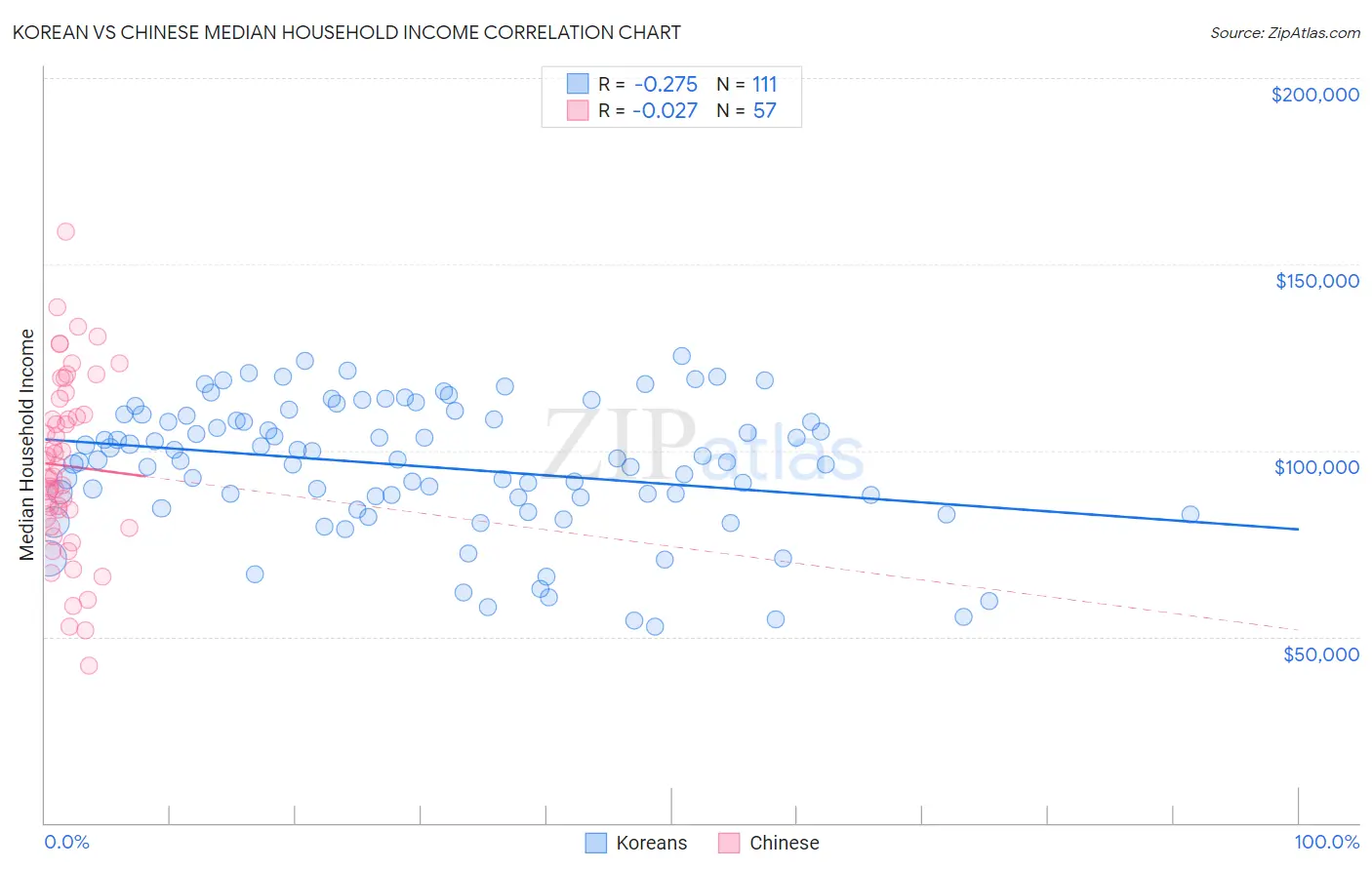 Korean vs Chinese Median Household Income