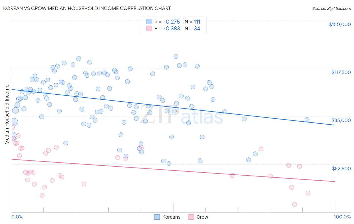 Korean vs Crow Median Household Income