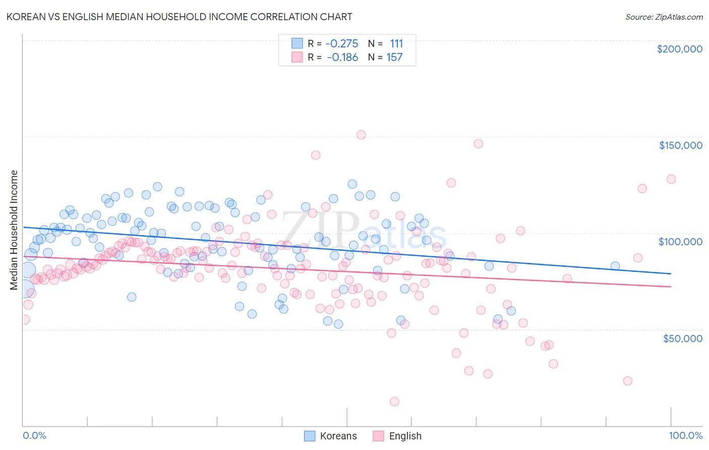 Korean vs English Median Household Income