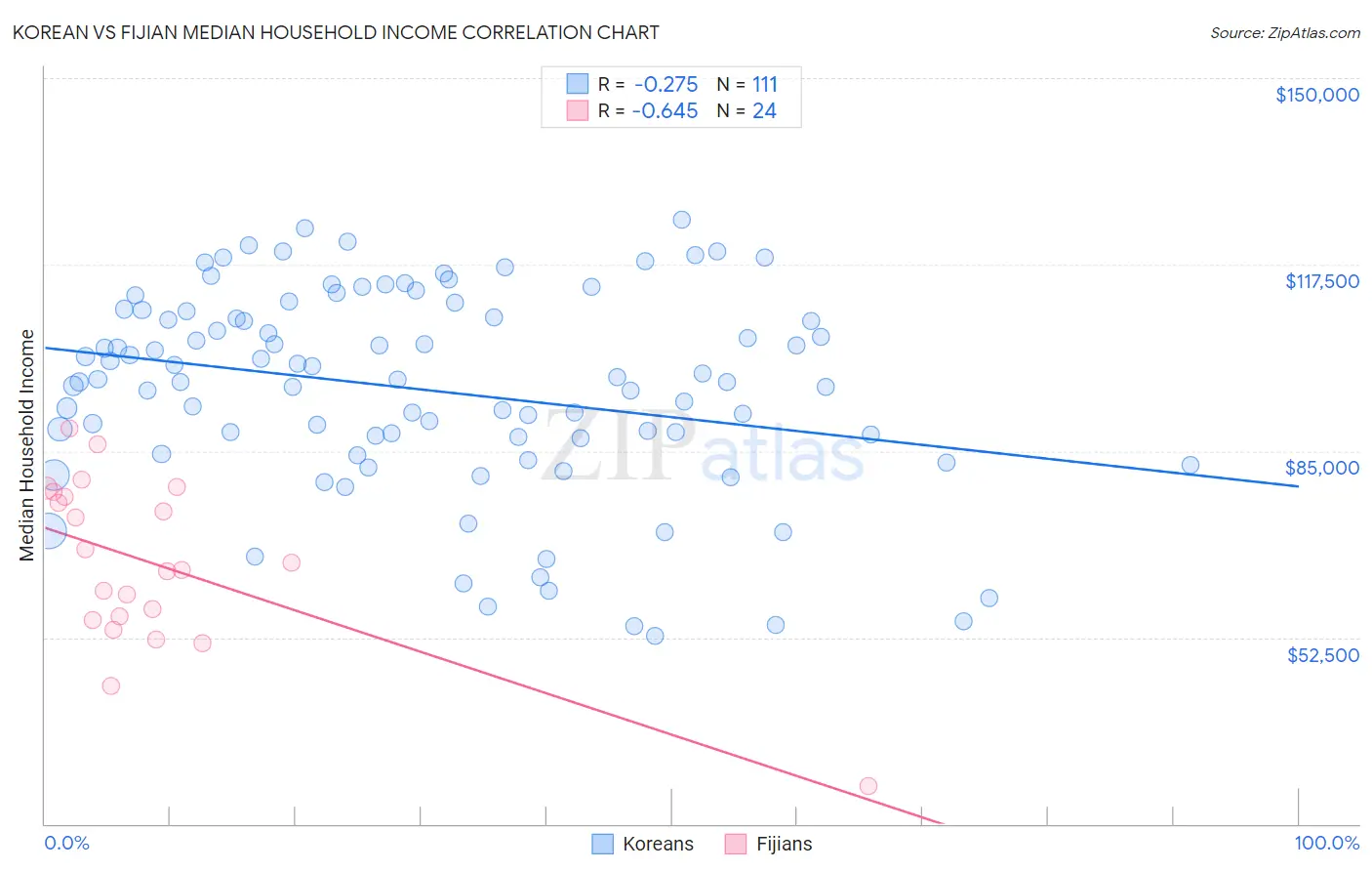 Korean vs Fijian Median Household Income