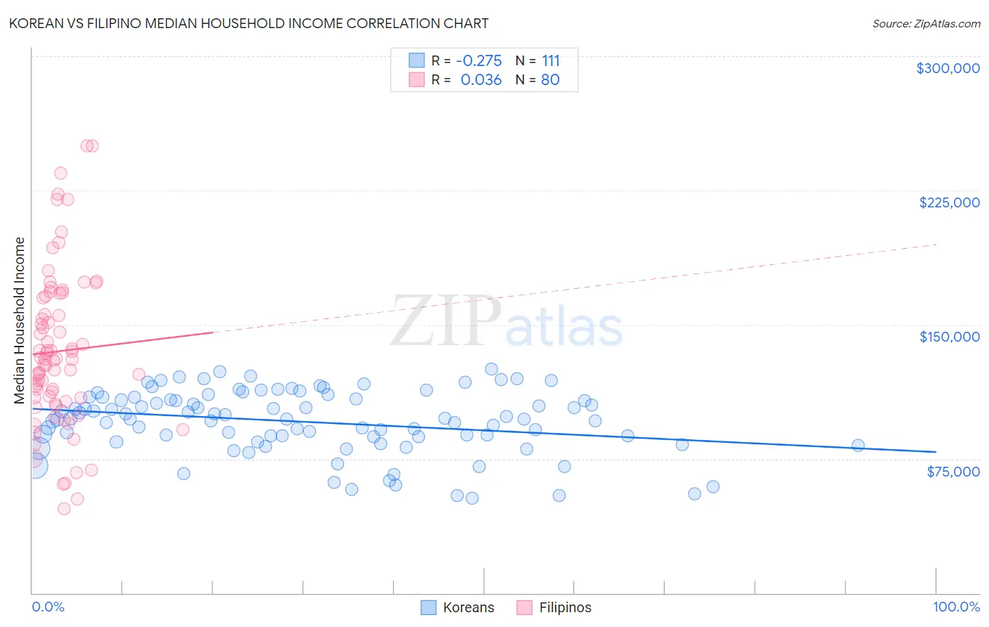 Korean vs Filipino Median Household Income