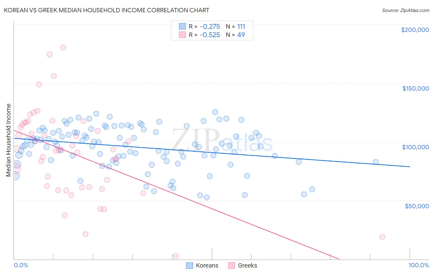 Korean vs Greek Median Household Income