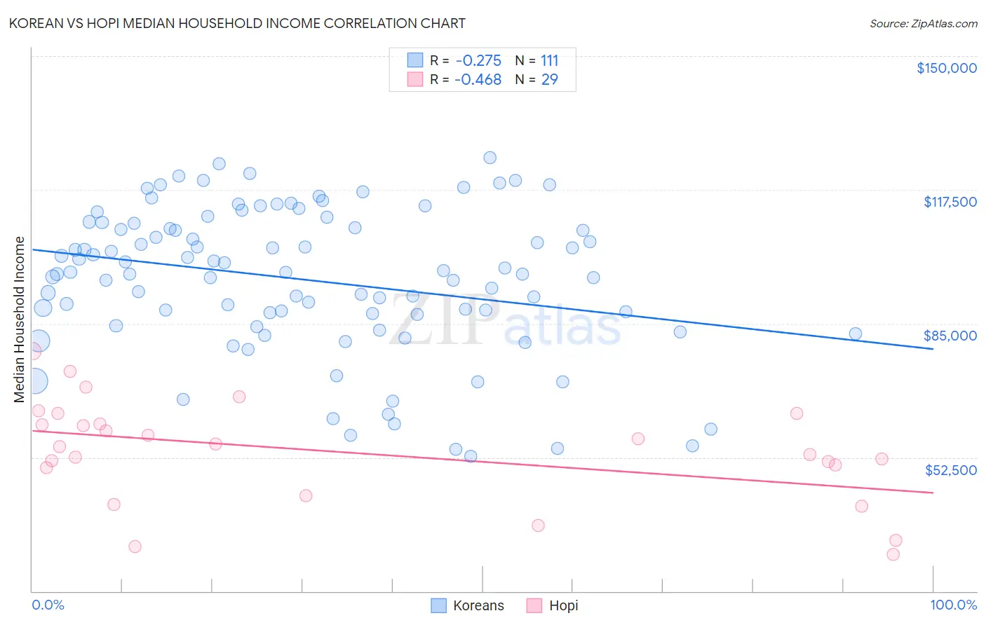 Korean vs Hopi Median Household Income