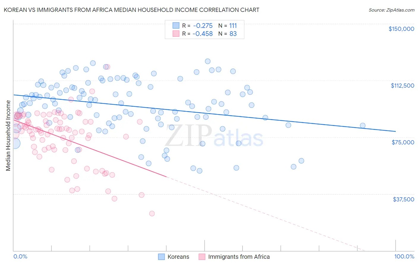 Korean vs Immigrants from Africa Median Household Income
