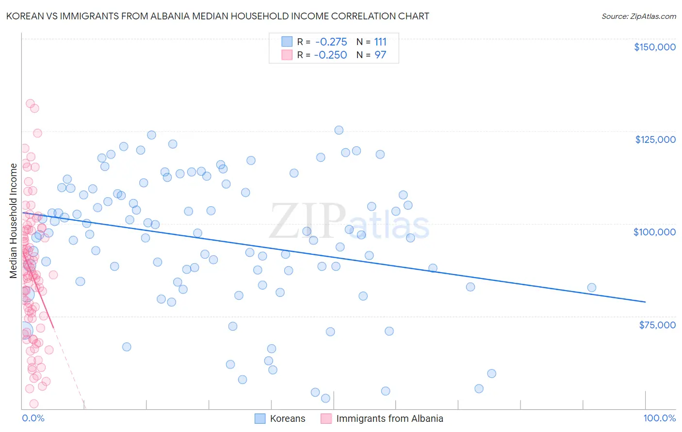 Korean vs Immigrants from Albania Median Household Income