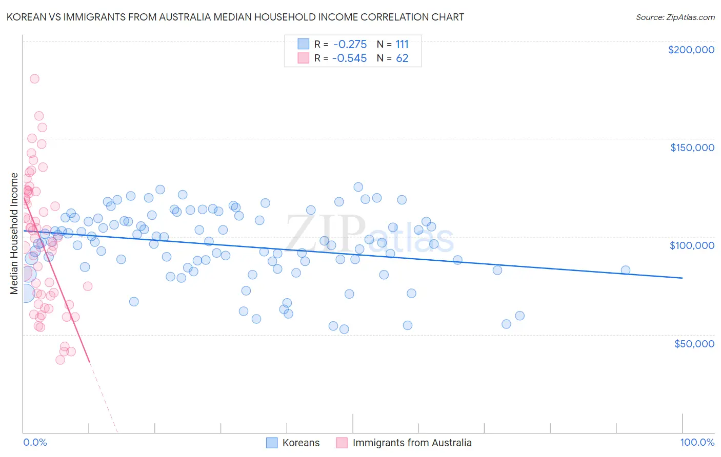 Korean vs Immigrants from Australia Median Household Income