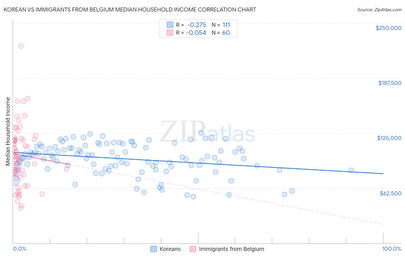 Korean vs Immigrants from Belgium Median Household Income