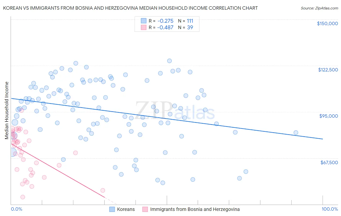 Korean vs Immigrants from Bosnia and Herzegovina Median Household Income