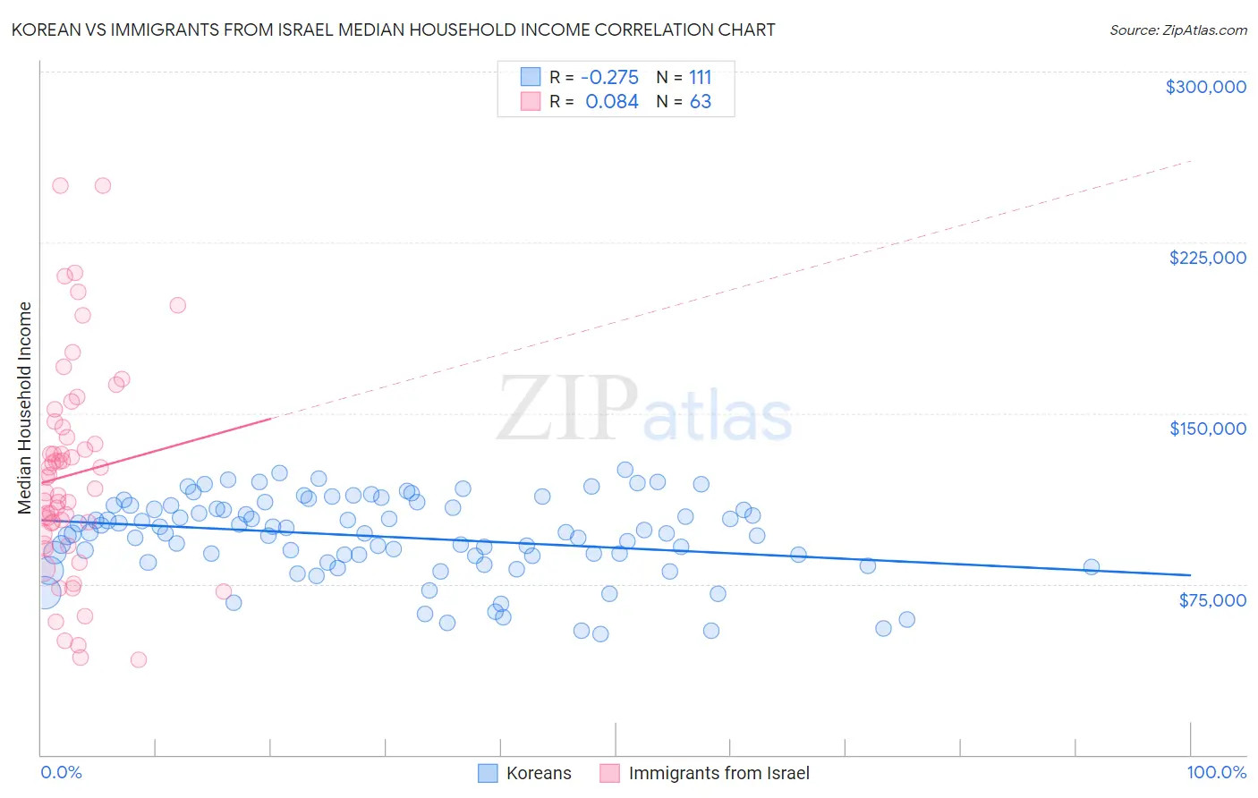 Korean vs Immigrants from Israel Median Household Income