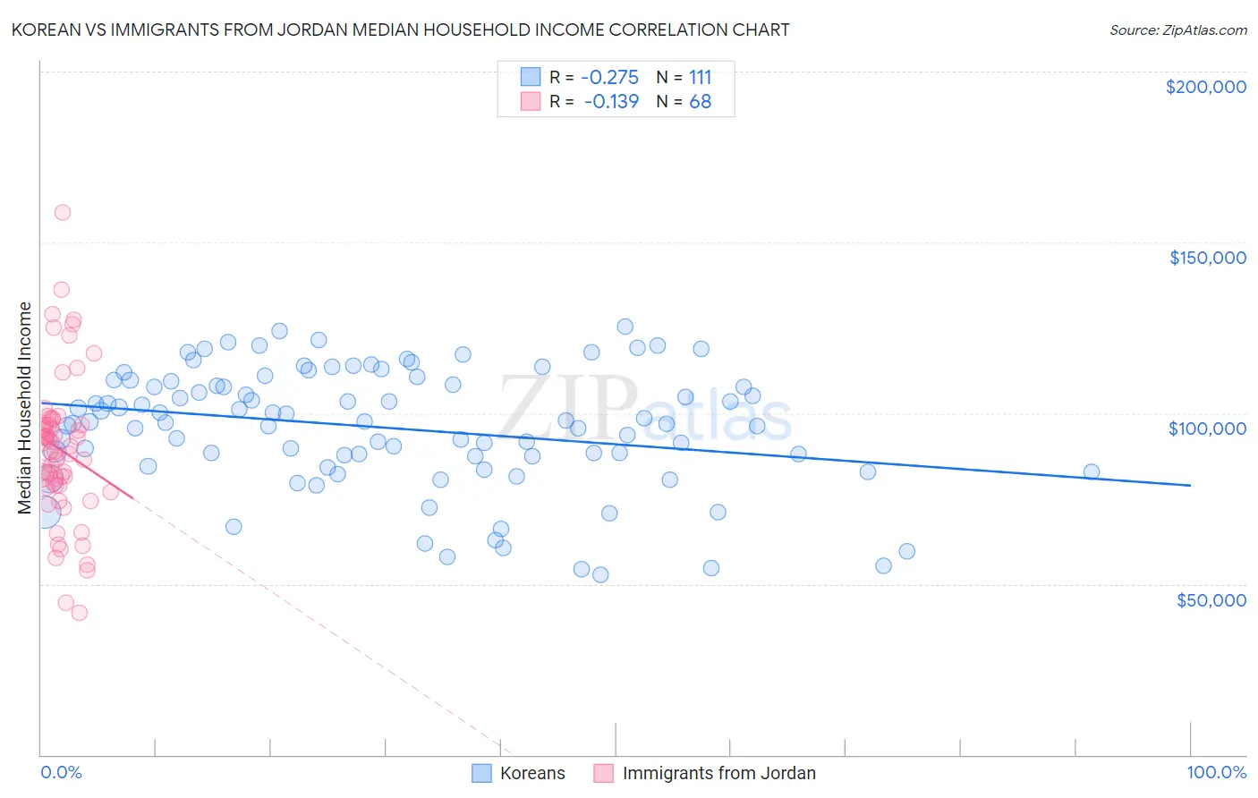 Korean vs Immigrants from Jordan Median Household Income