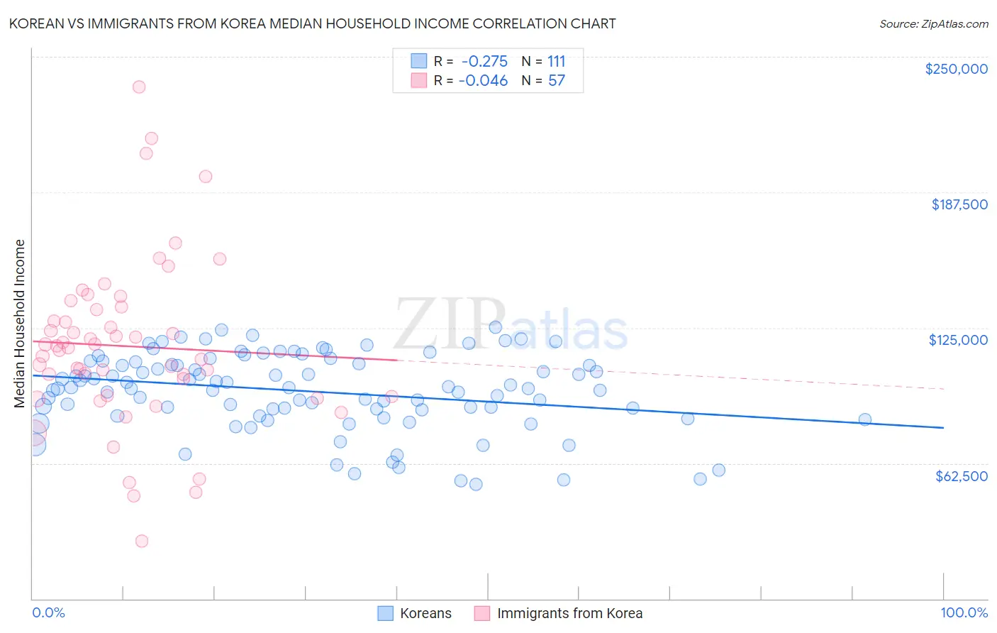 Korean vs Immigrants from Korea Median Household Income