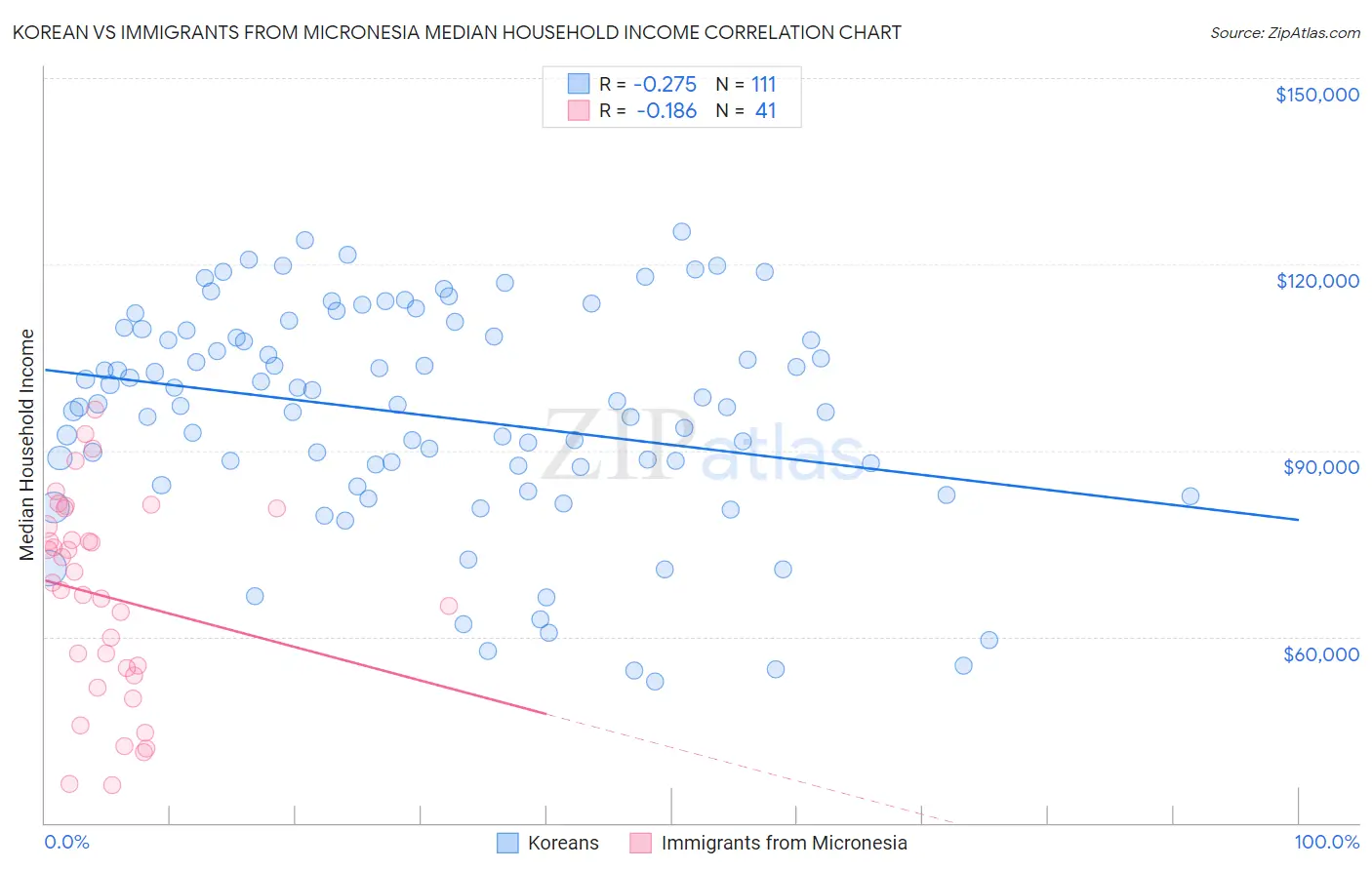 Korean vs Immigrants from Micronesia Median Household Income