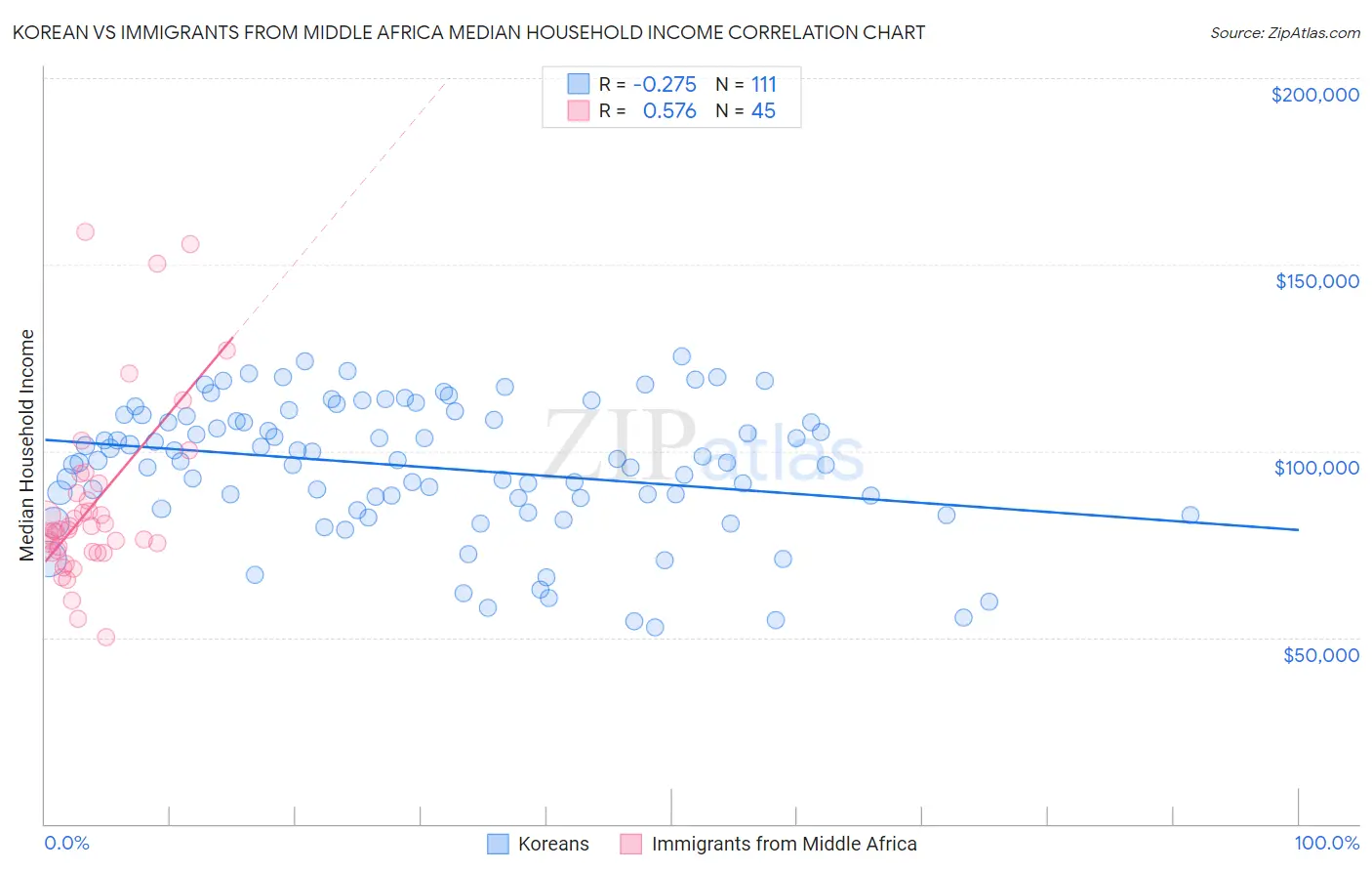 Korean vs Immigrants from Middle Africa Median Household Income