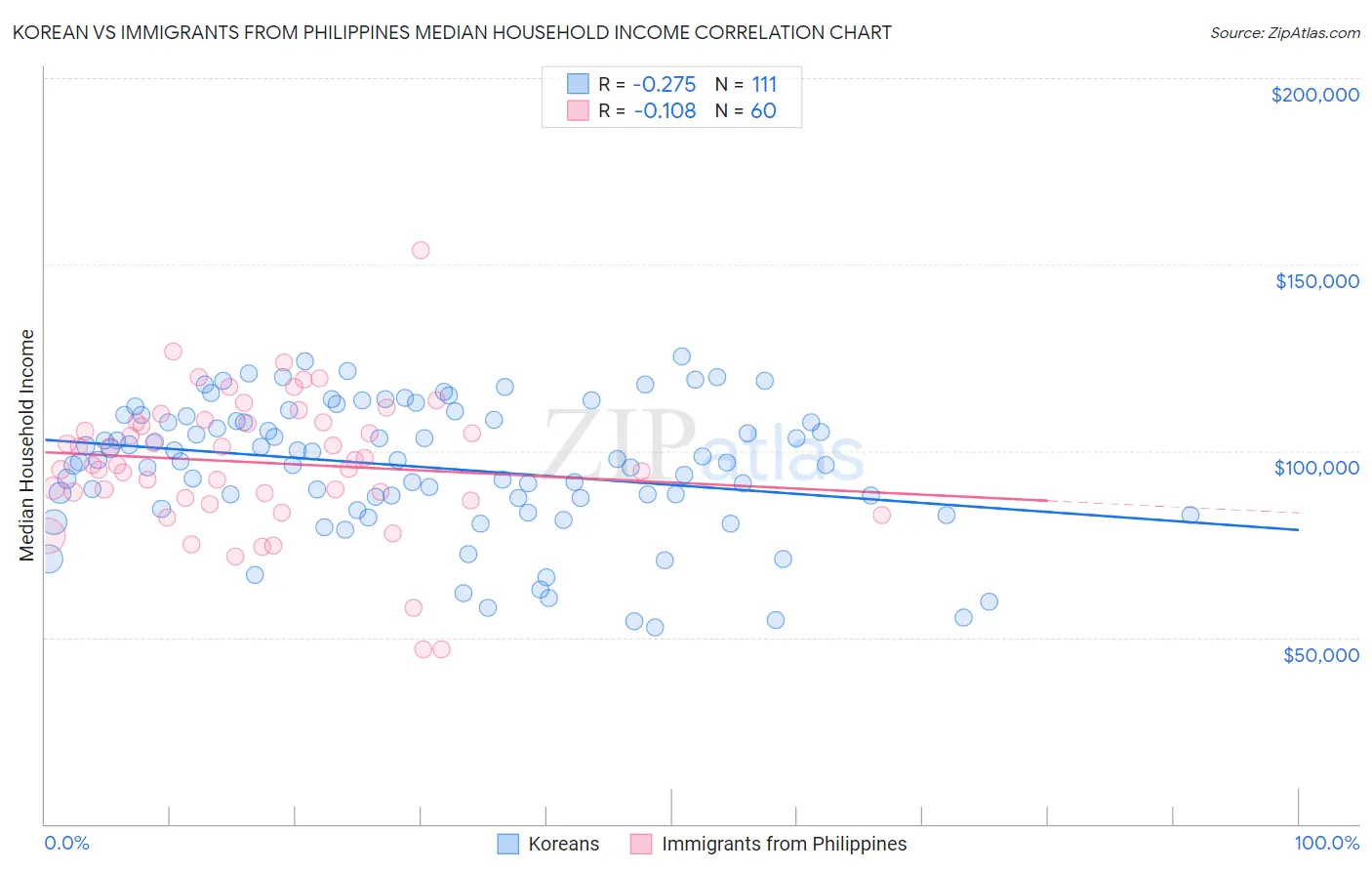 Korean vs Immigrants from Philippines Median Household Income